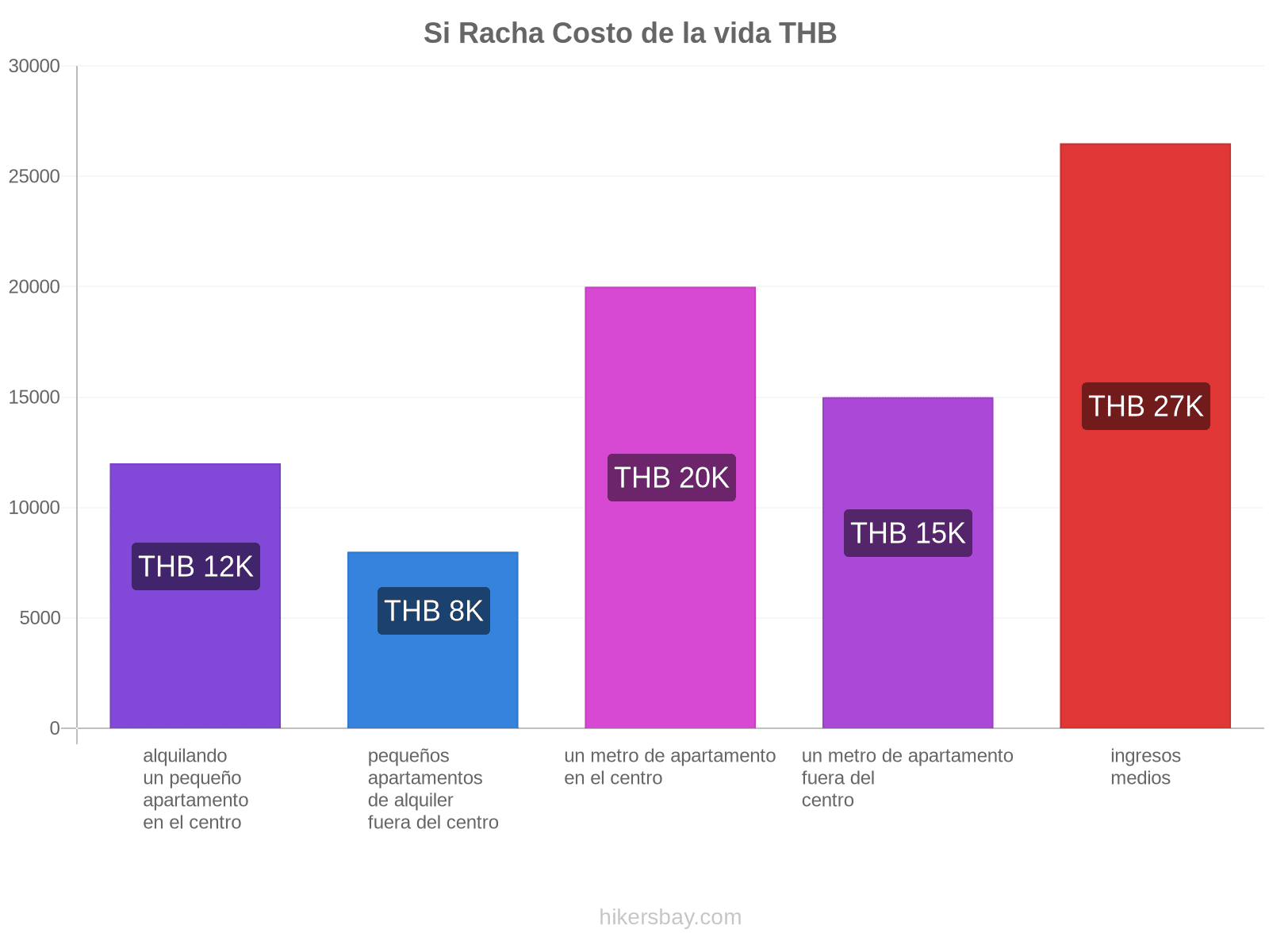 Si Racha costo de la vida hikersbay.com