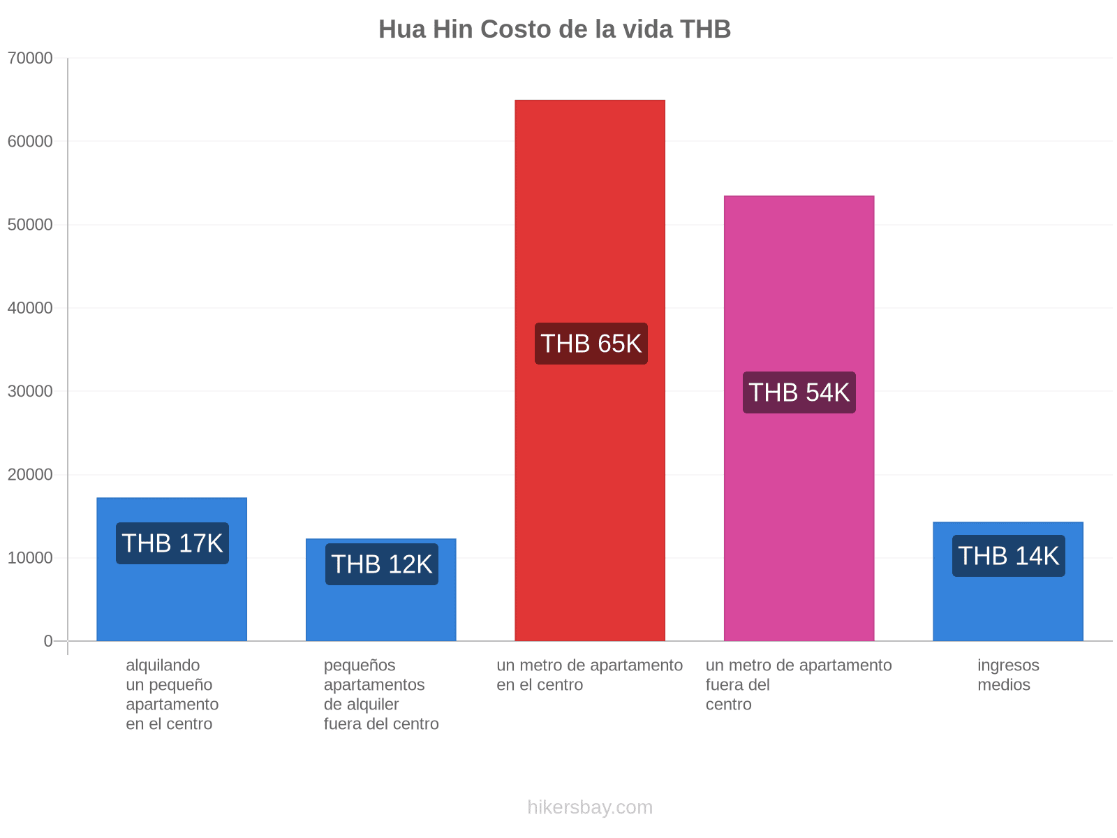 Hua Hin costo de la vida hikersbay.com