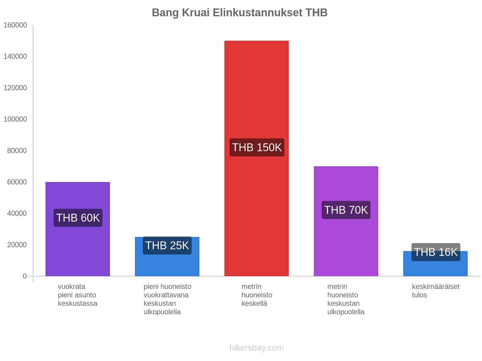 Bang Kruai elinkustannukset hikersbay.com