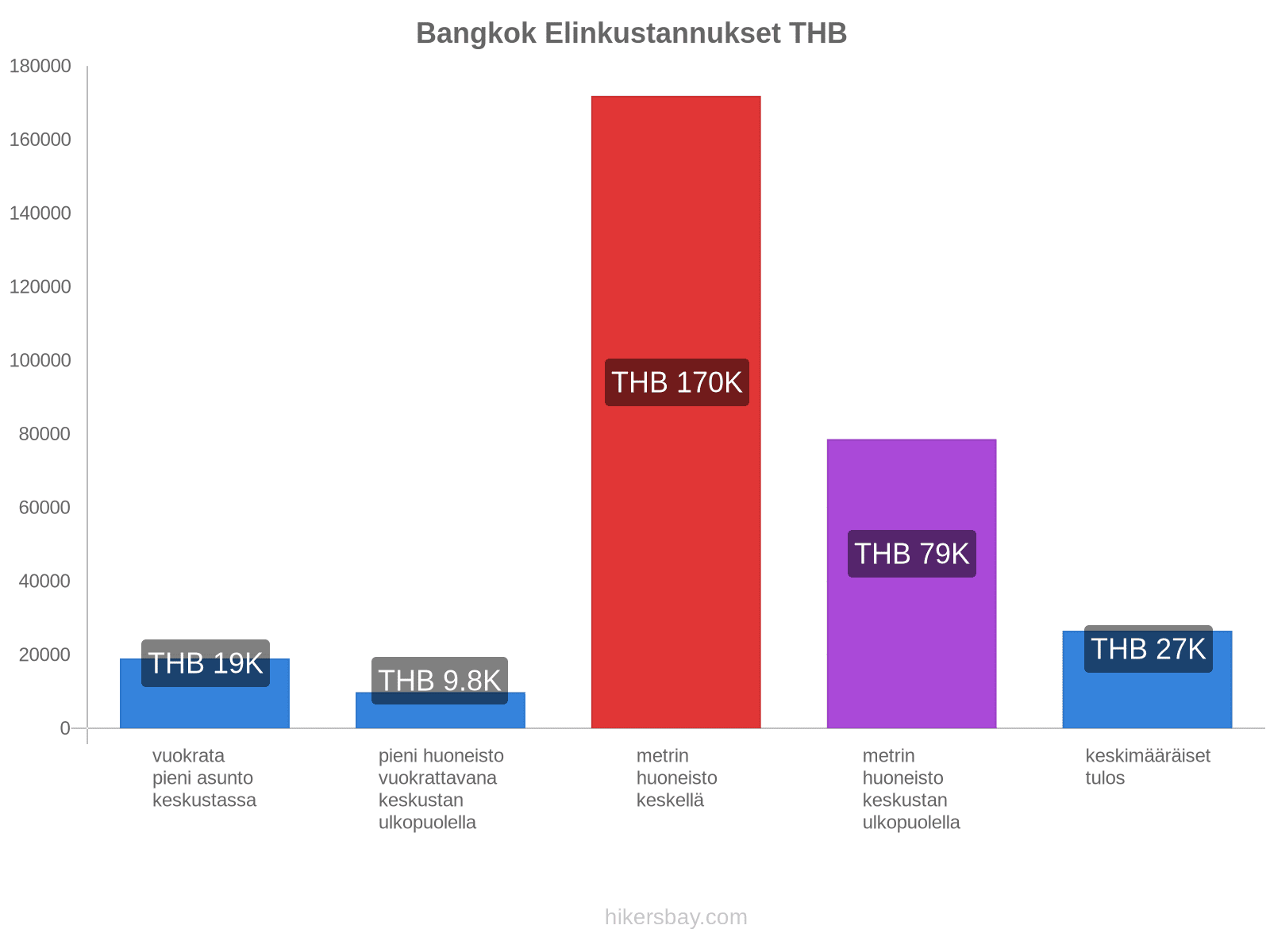 Bangkok elinkustannukset hikersbay.com