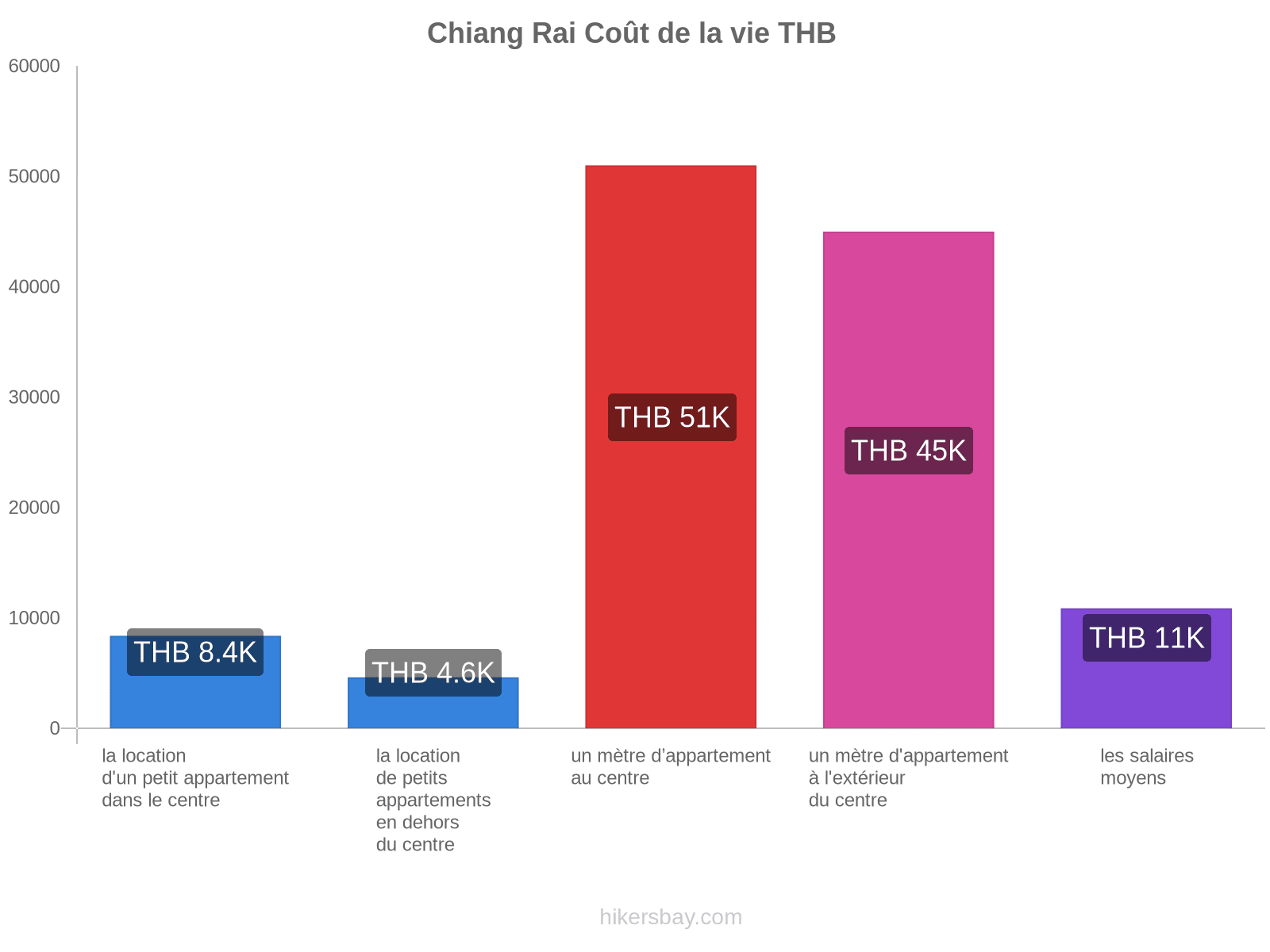 Chiang Rai coût de la vie hikersbay.com