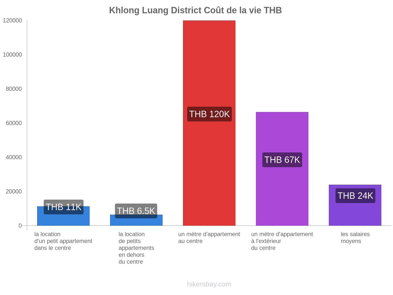 Khlong Luang District coût de la vie hikersbay.com