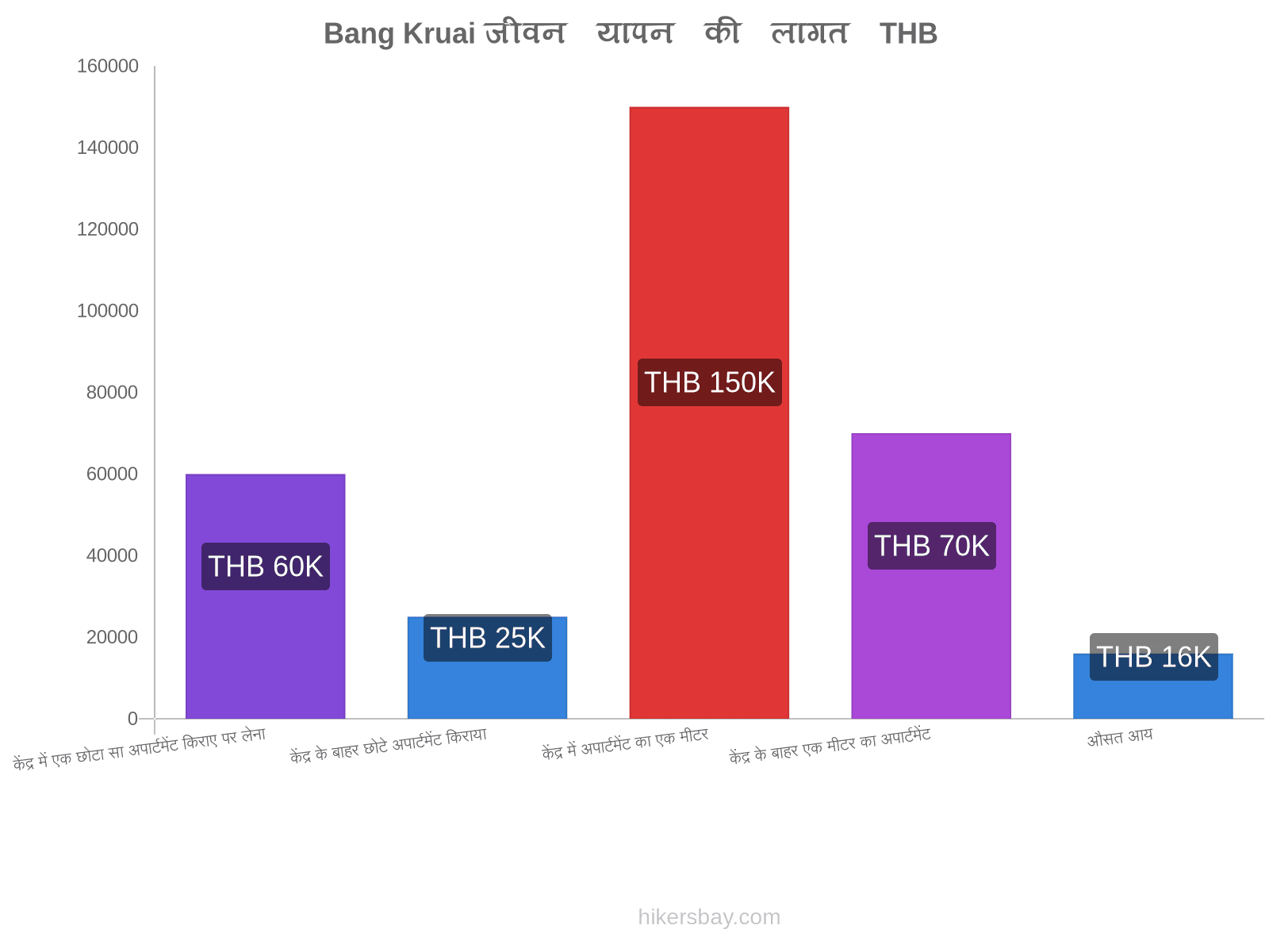 Bang Kruai जीवन यापन की लागत hikersbay.com