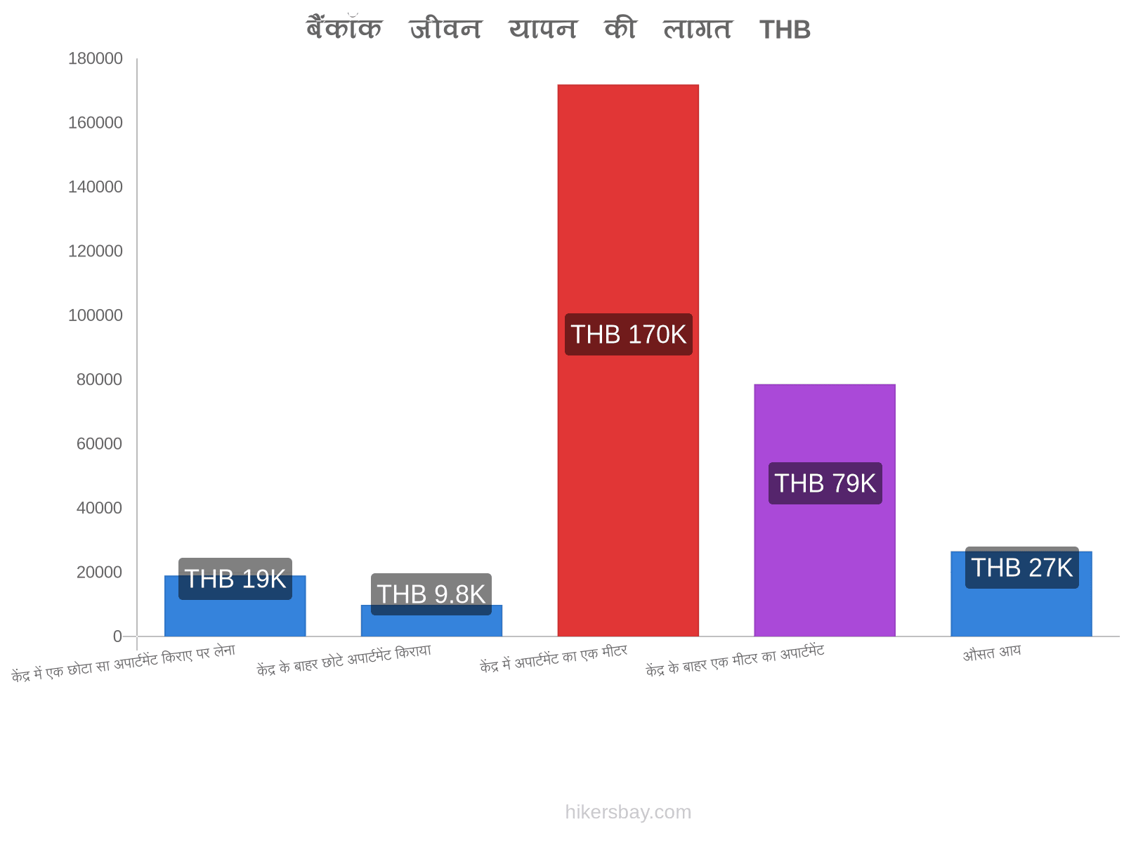 बैंकॉक जीवन यापन की लागत hikersbay.com