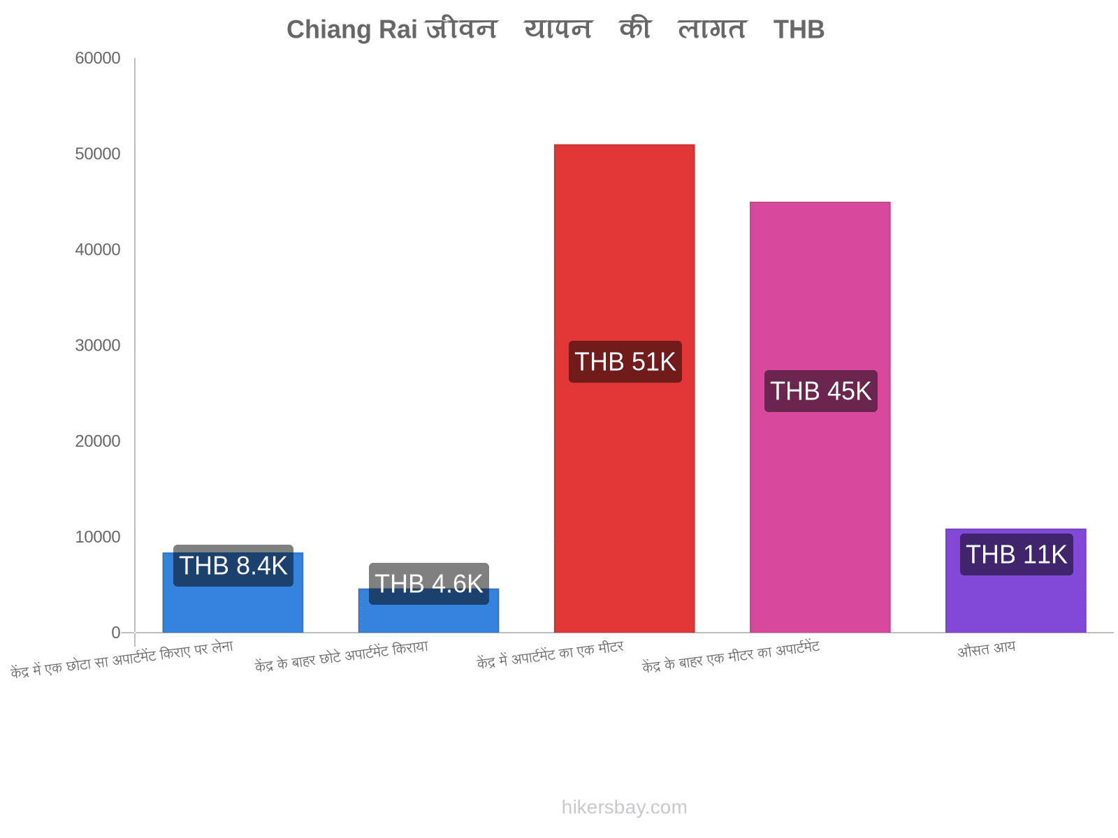 Chiang Rai जीवन यापन की लागत hikersbay.com