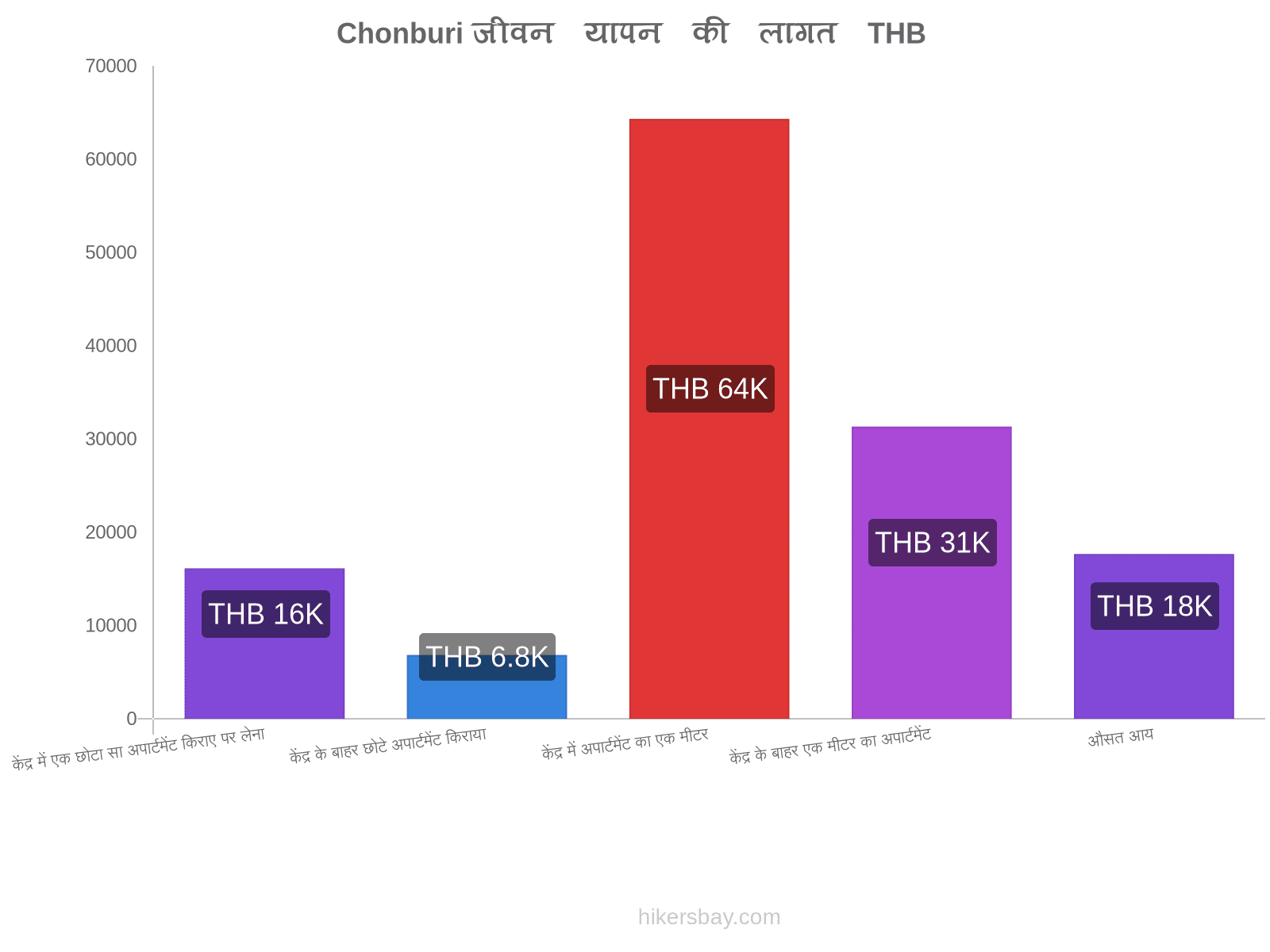 Chonburi जीवन यापन की लागत hikersbay.com