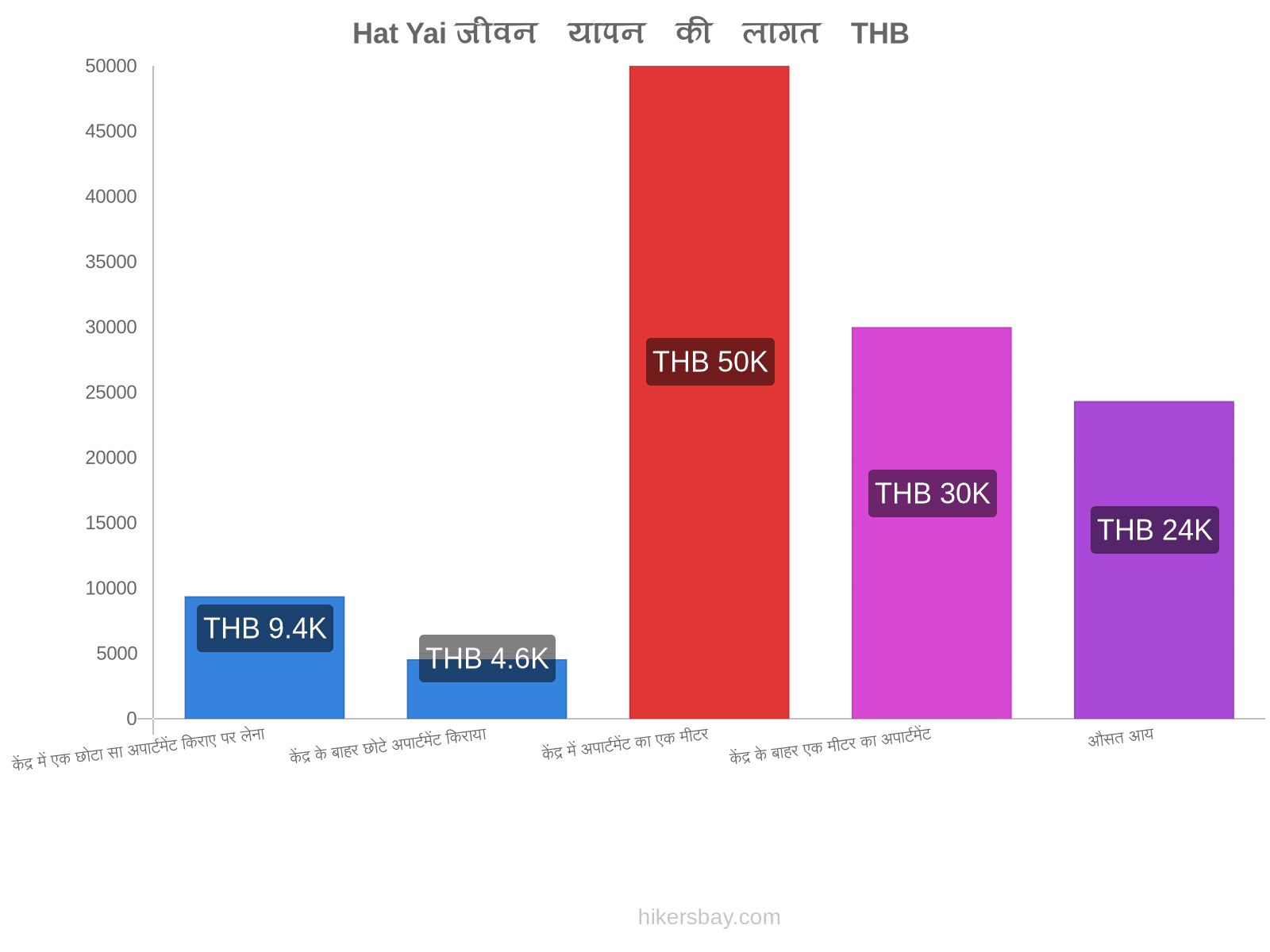 Hat Yai जीवन यापन की लागत hikersbay.com