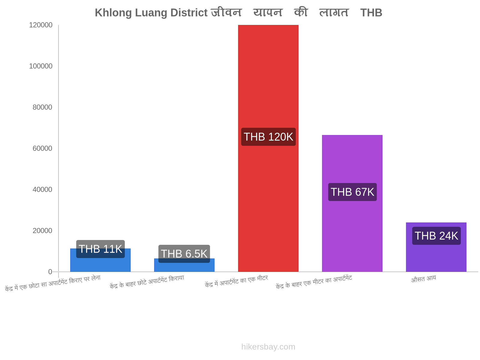 Khlong Luang District जीवन यापन की लागत hikersbay.com