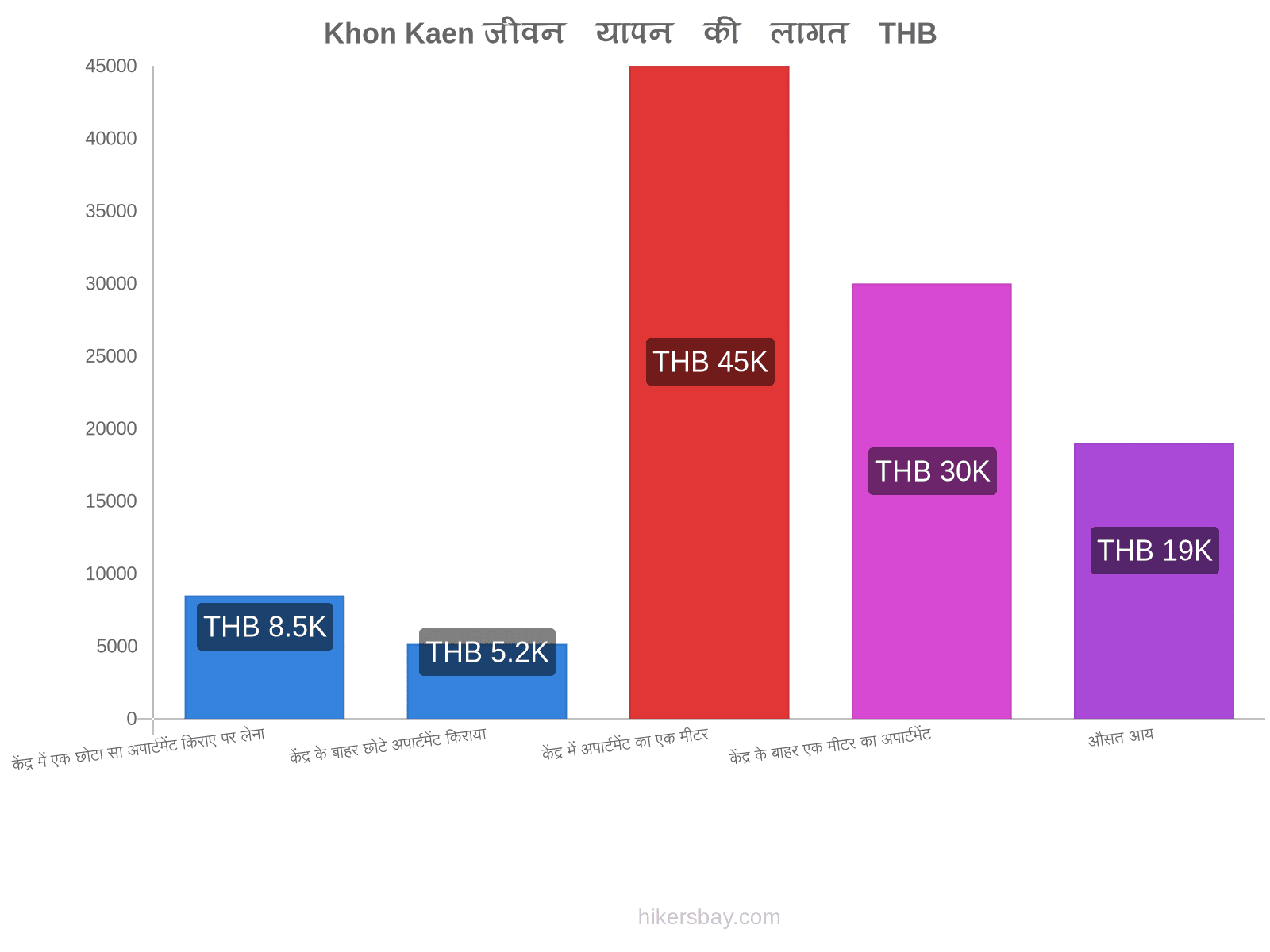 Khon Kaen जीवन यापन की लागत hikersbay.com