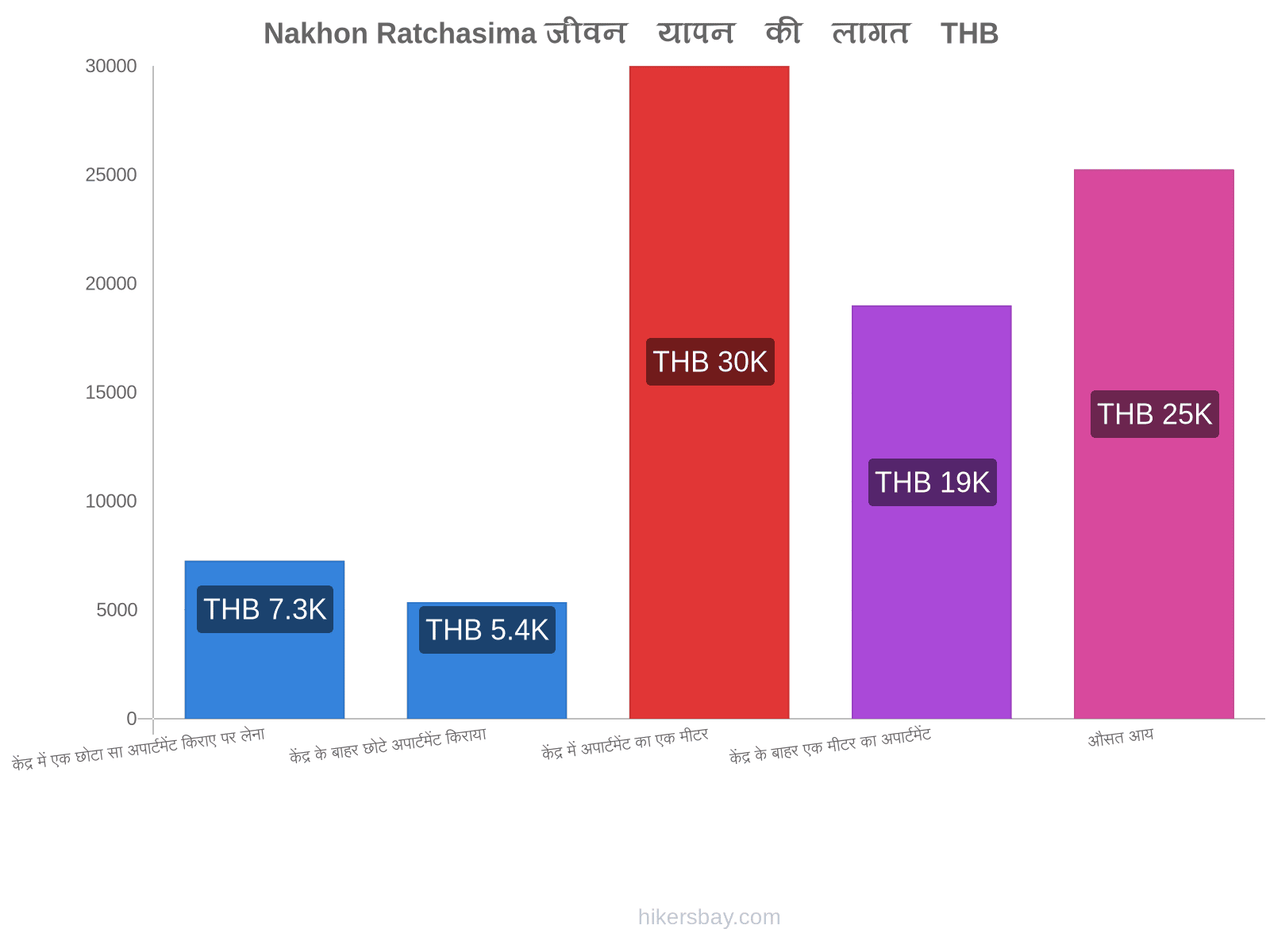 Nakhon Ratchasima जीवन यापन की लागत hikersbay.com