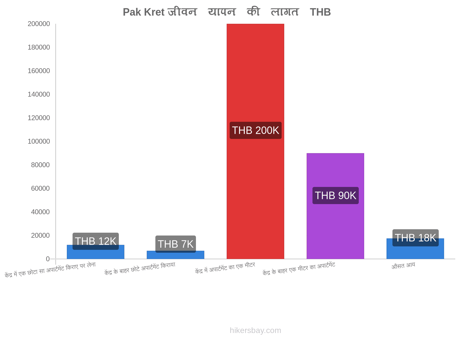 Pak Kret जीवन यापन की लागत hikersbay.com