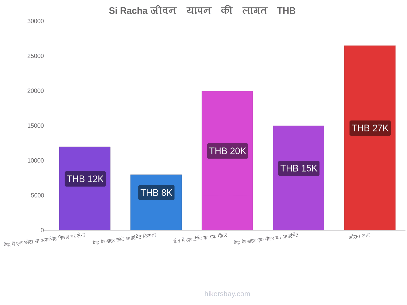 Si Racha जीवन यापन की लागत hikersbay.com