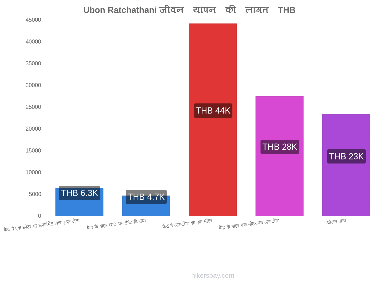 Ubon Ratchathani जीवन यापन की लागत hikersbay.com