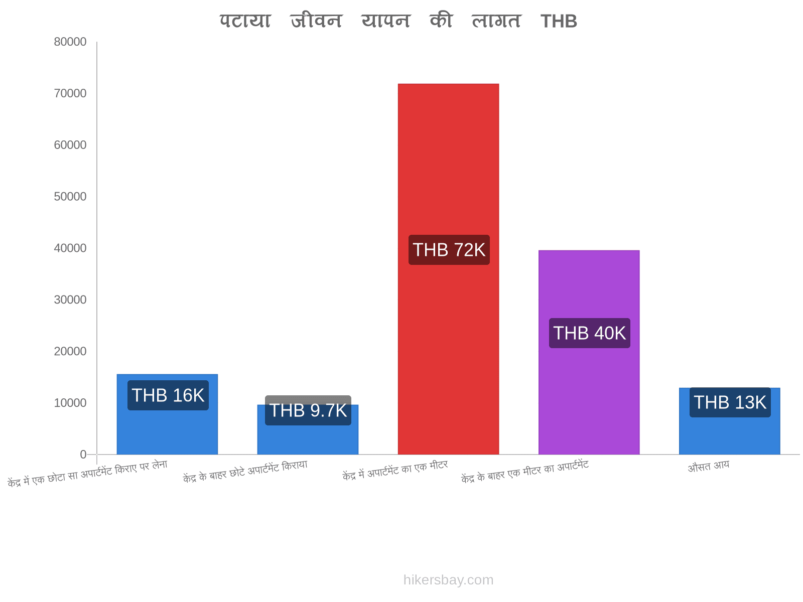 पटाया जीवन यापन की लागत hikersbay.com