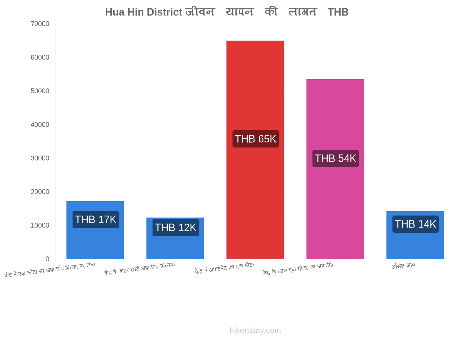 Hua Hin District जीवन यापन की लागत hikersbay.com