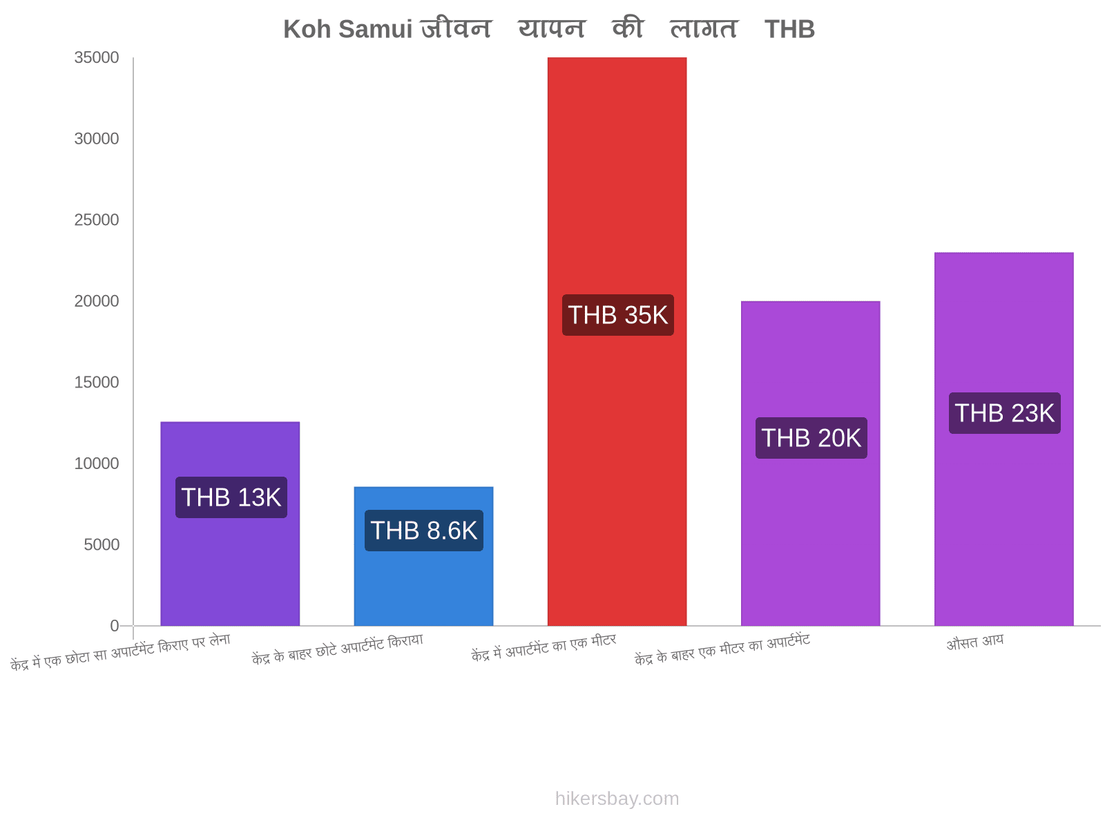 Koh Samui जीवन यापन की लागत hikersbay.com