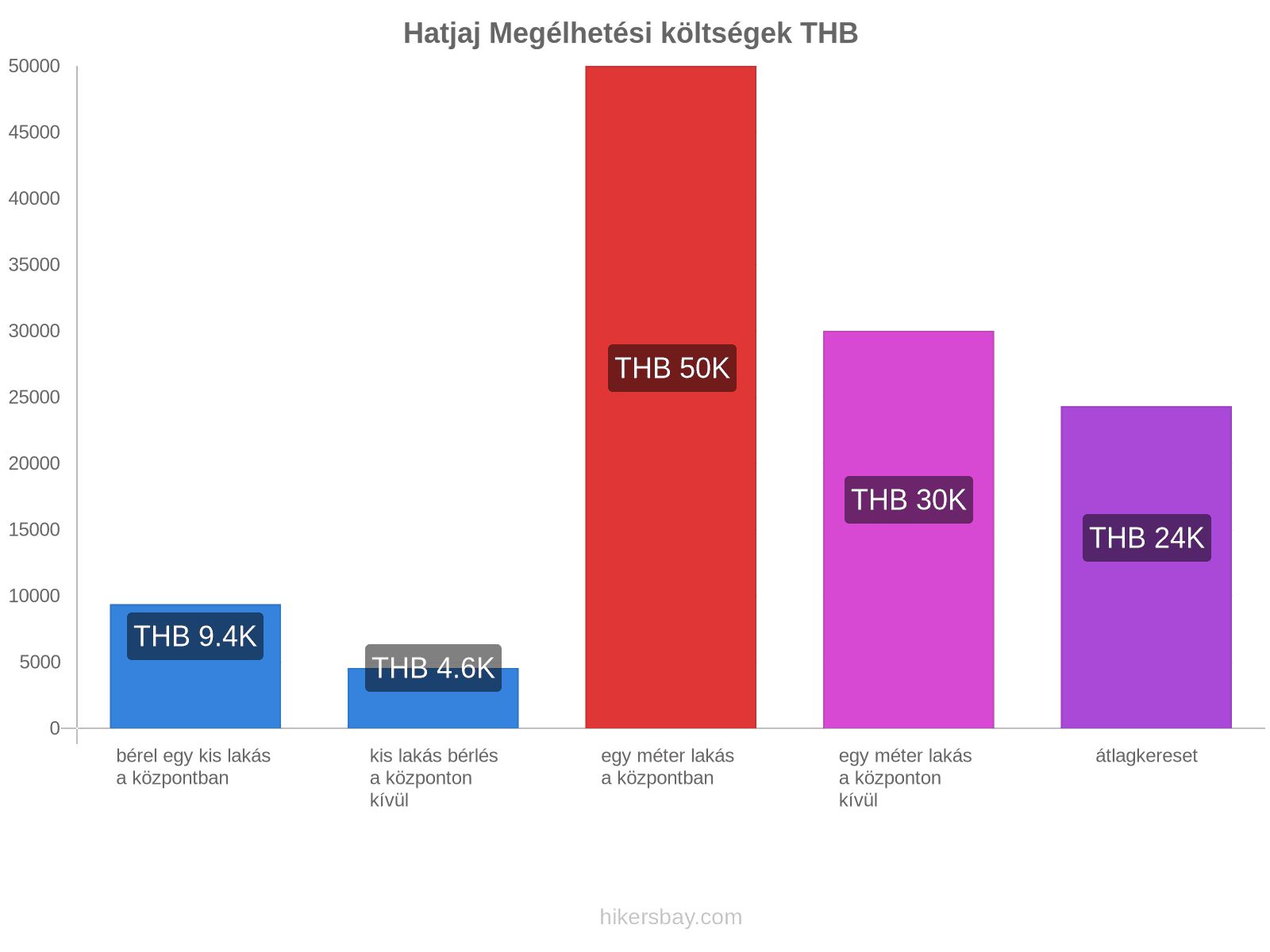 Hatjaj megélhetési költségek hikersbay.com