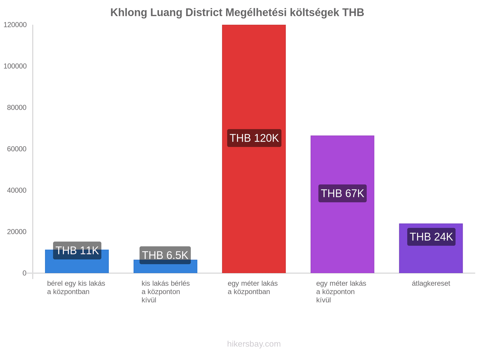 Khlong Luang District megélhetési költségek hikersbay.com