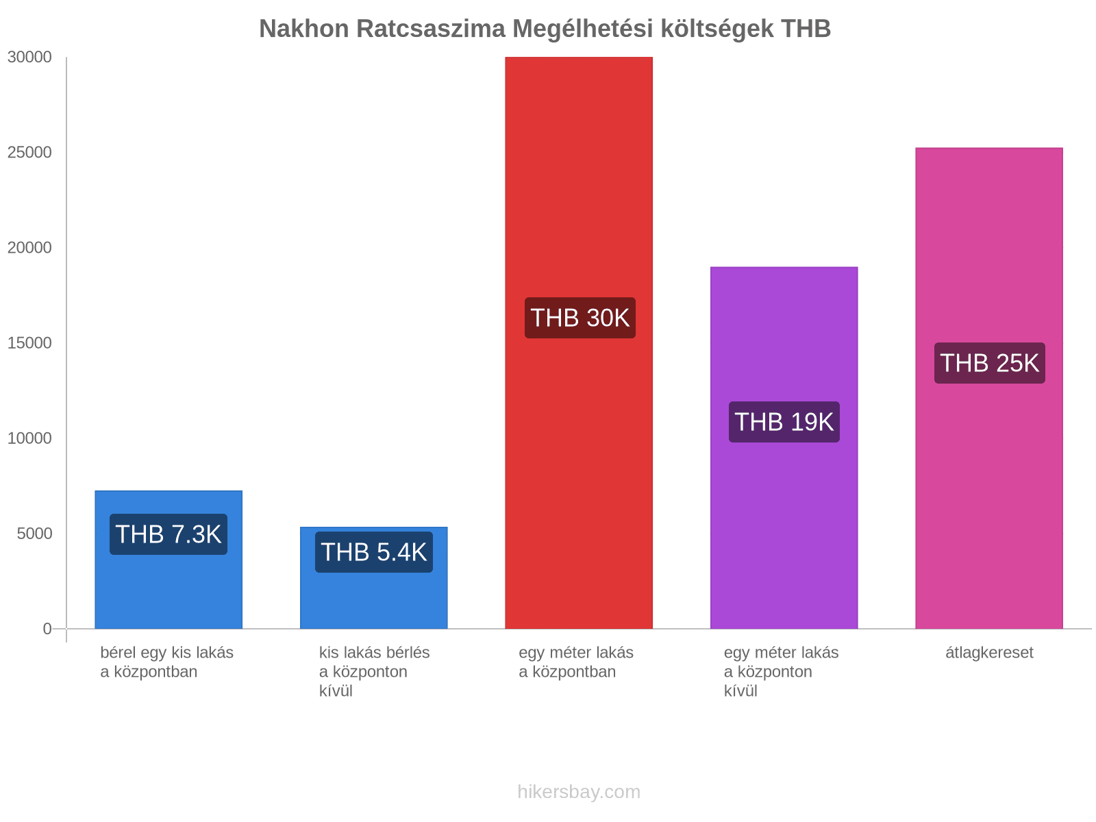 Nakhon Ratcsaszima megélhetési költségek hikersbay.com