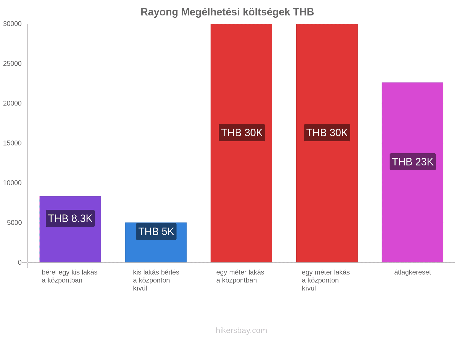 Rayong megélhetési költségek hikersbay.com