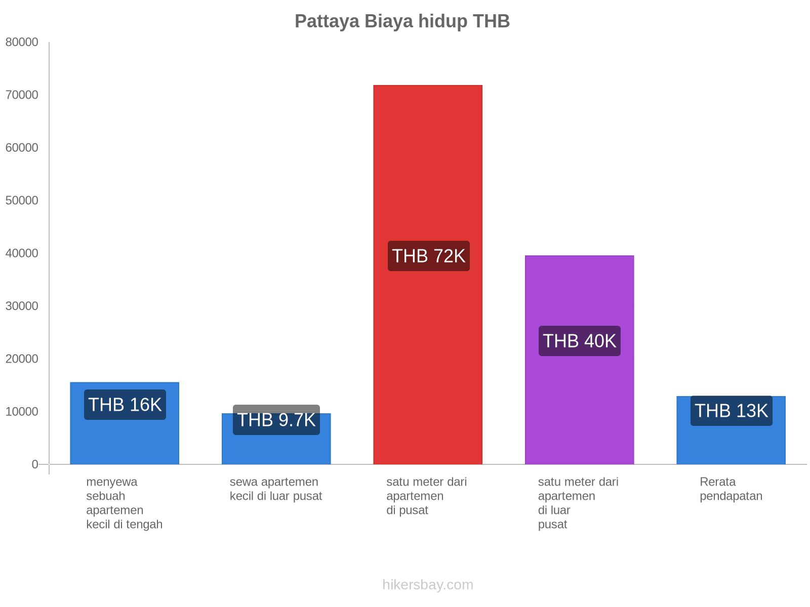 Pattaya biaya hidup hikersbay.com