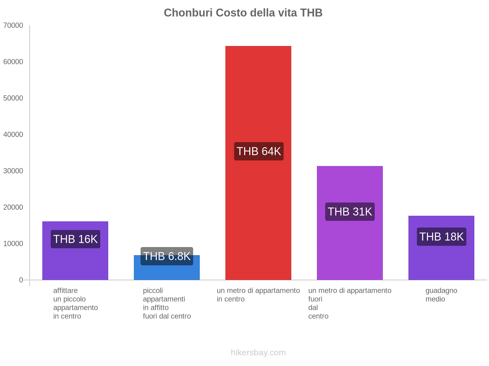 Chonburi costo della vita hikersbay.com