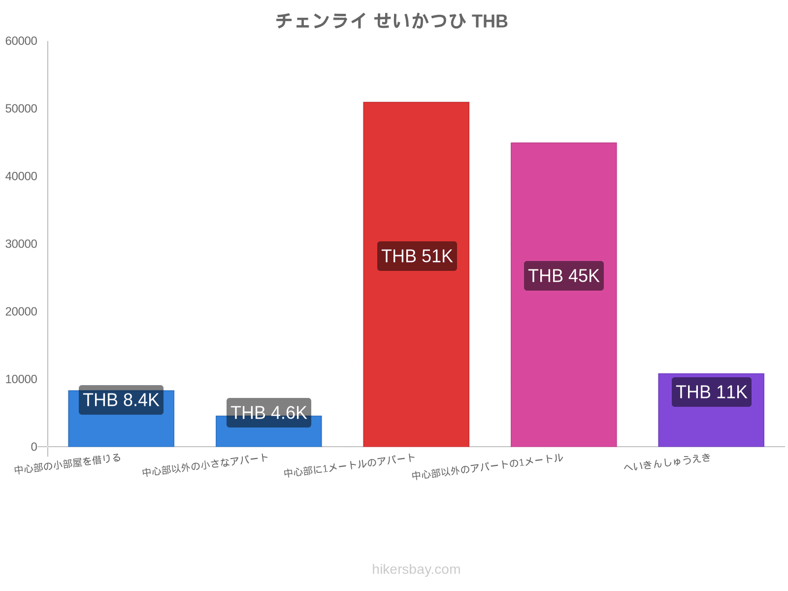 チェンライ せいかつひ hikersbay.com