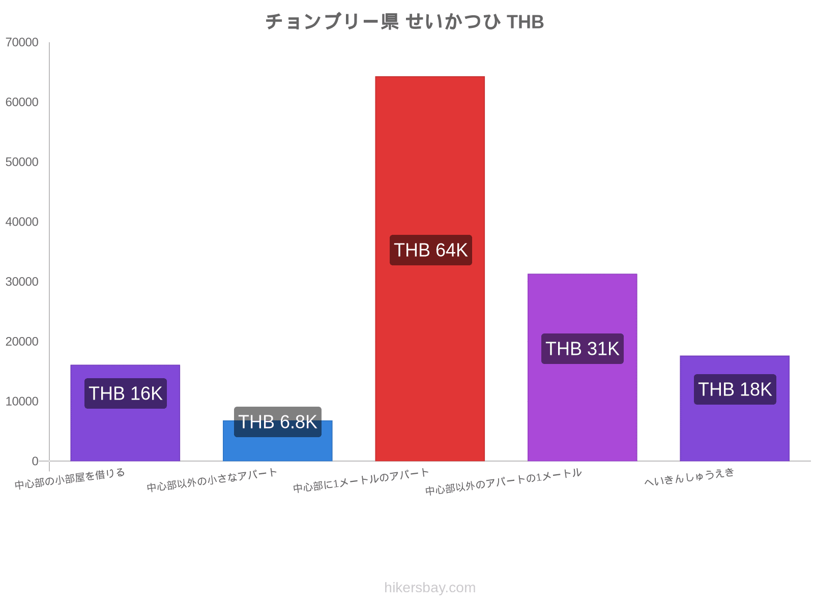 チョンブリー県 せいかつひ hikersbay.com