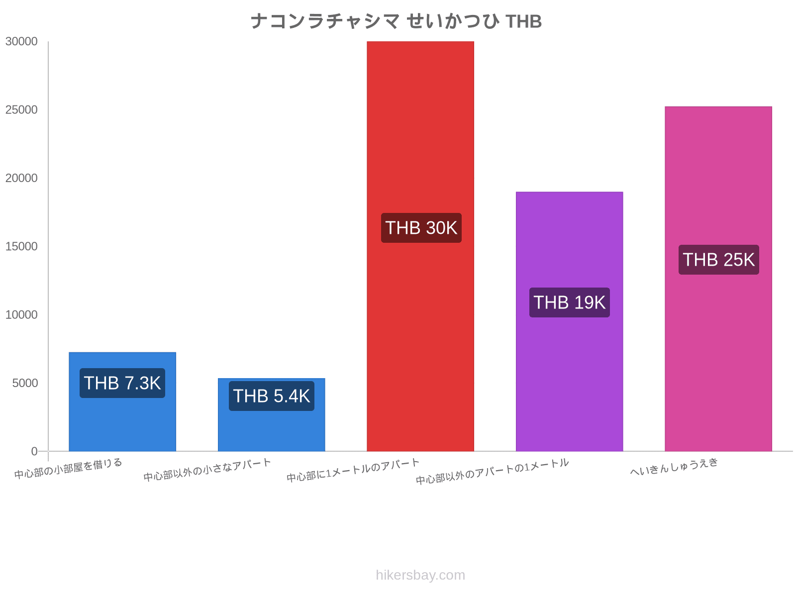 ナコンラチャシマ せいかつひ hikersbay.com