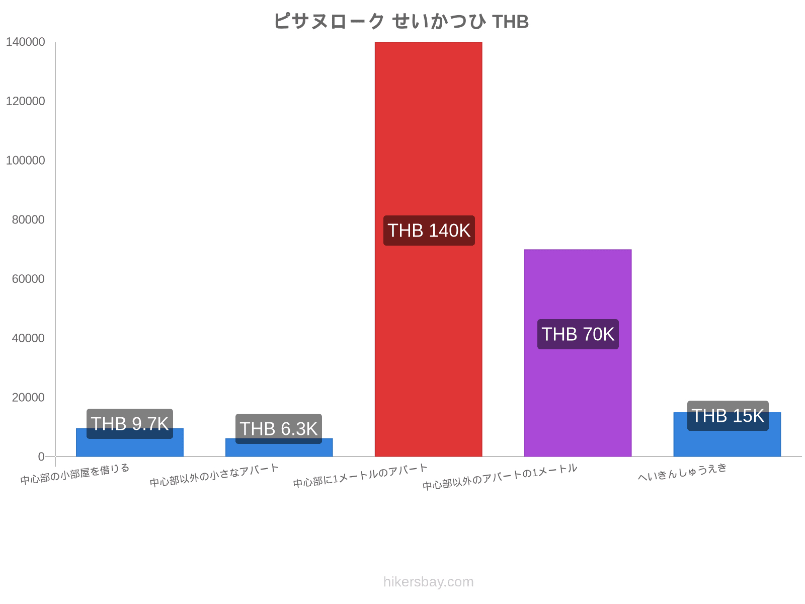 ピサヌローク せいかつひ hikersbay.com