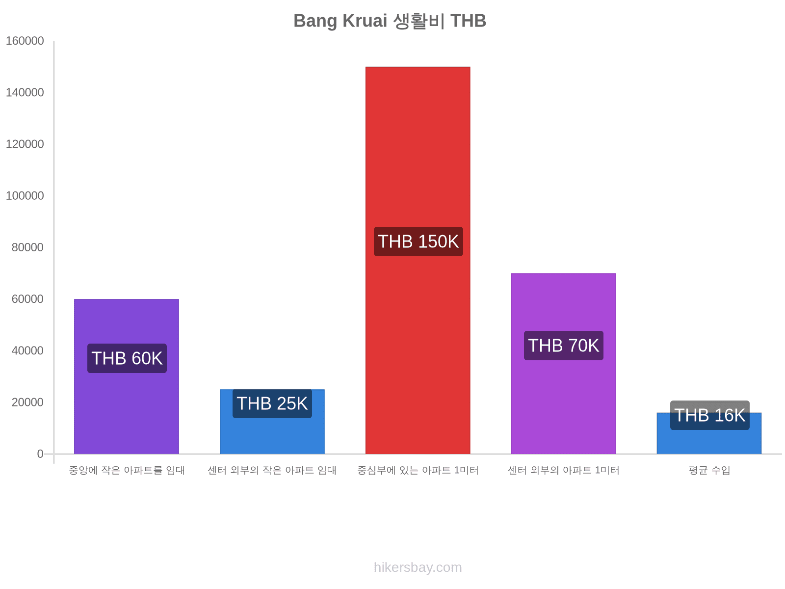 Bang Kruai 생활비 hikersbay.com