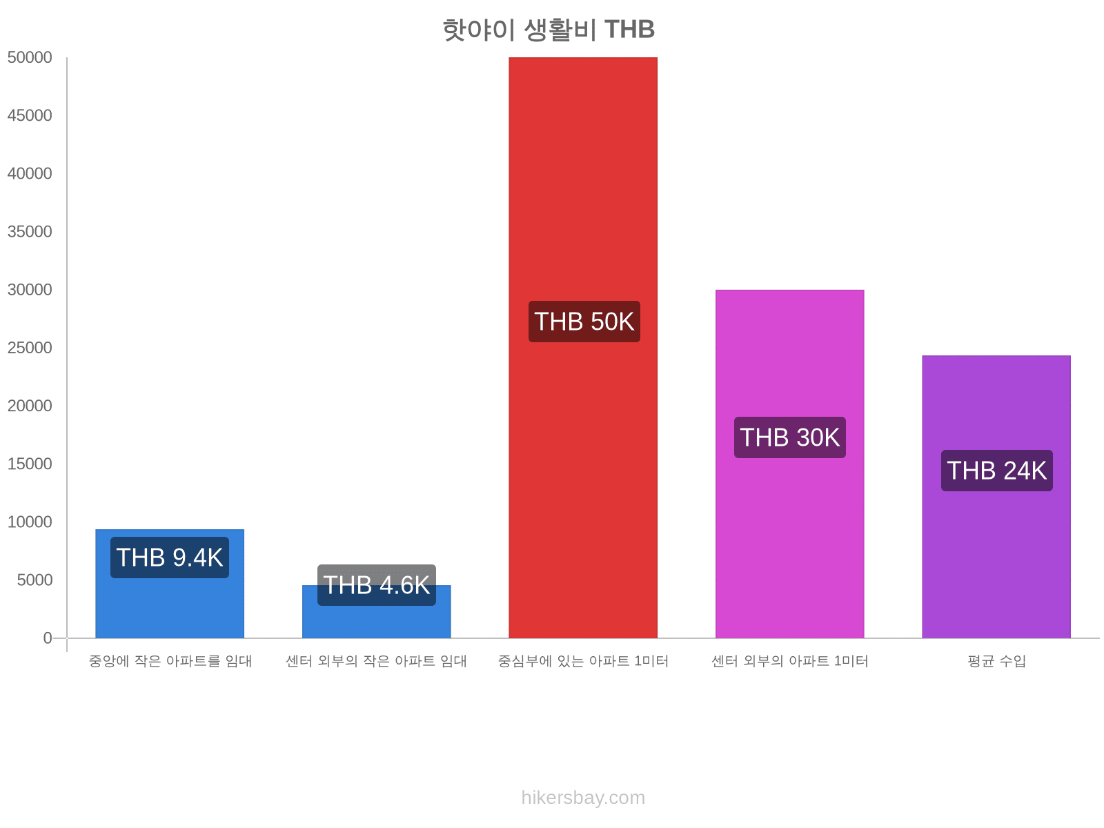 핫야이 생활비 hikersbay.com