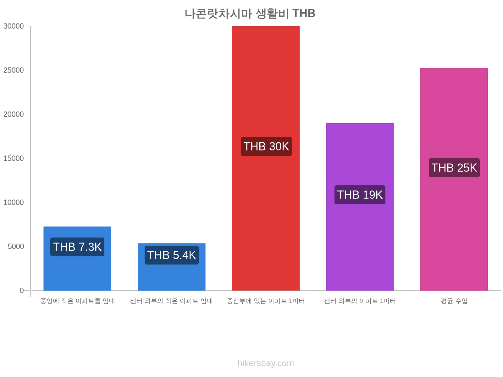 나콘랏차시마 생활비 hikersbay.com