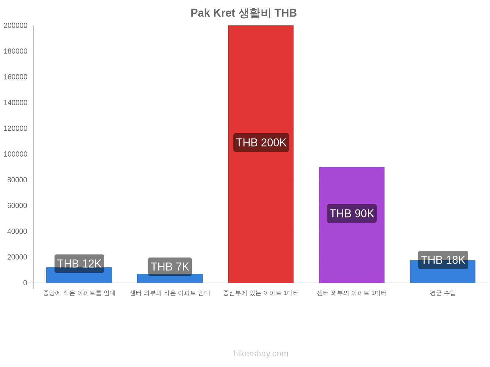 Pak Kret 생활비 hikersbay.com