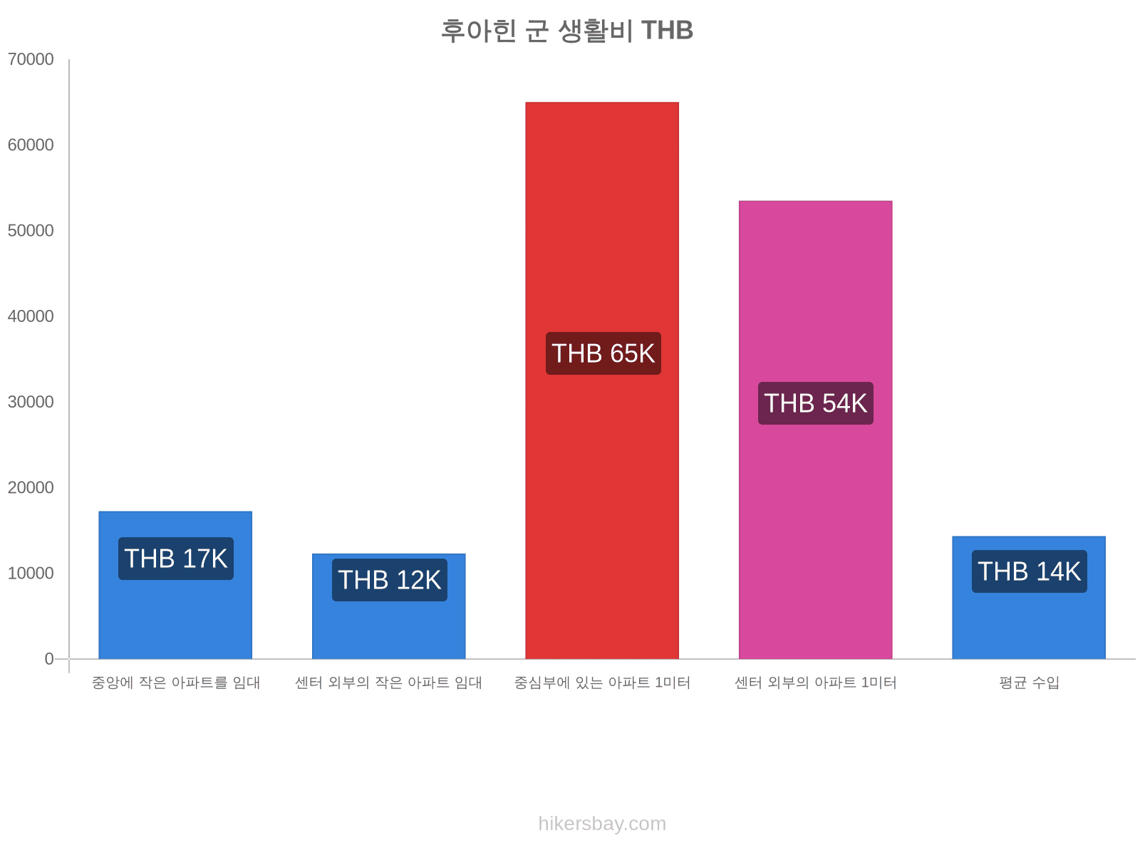 후아힌 군 생활비 hikersbay.com