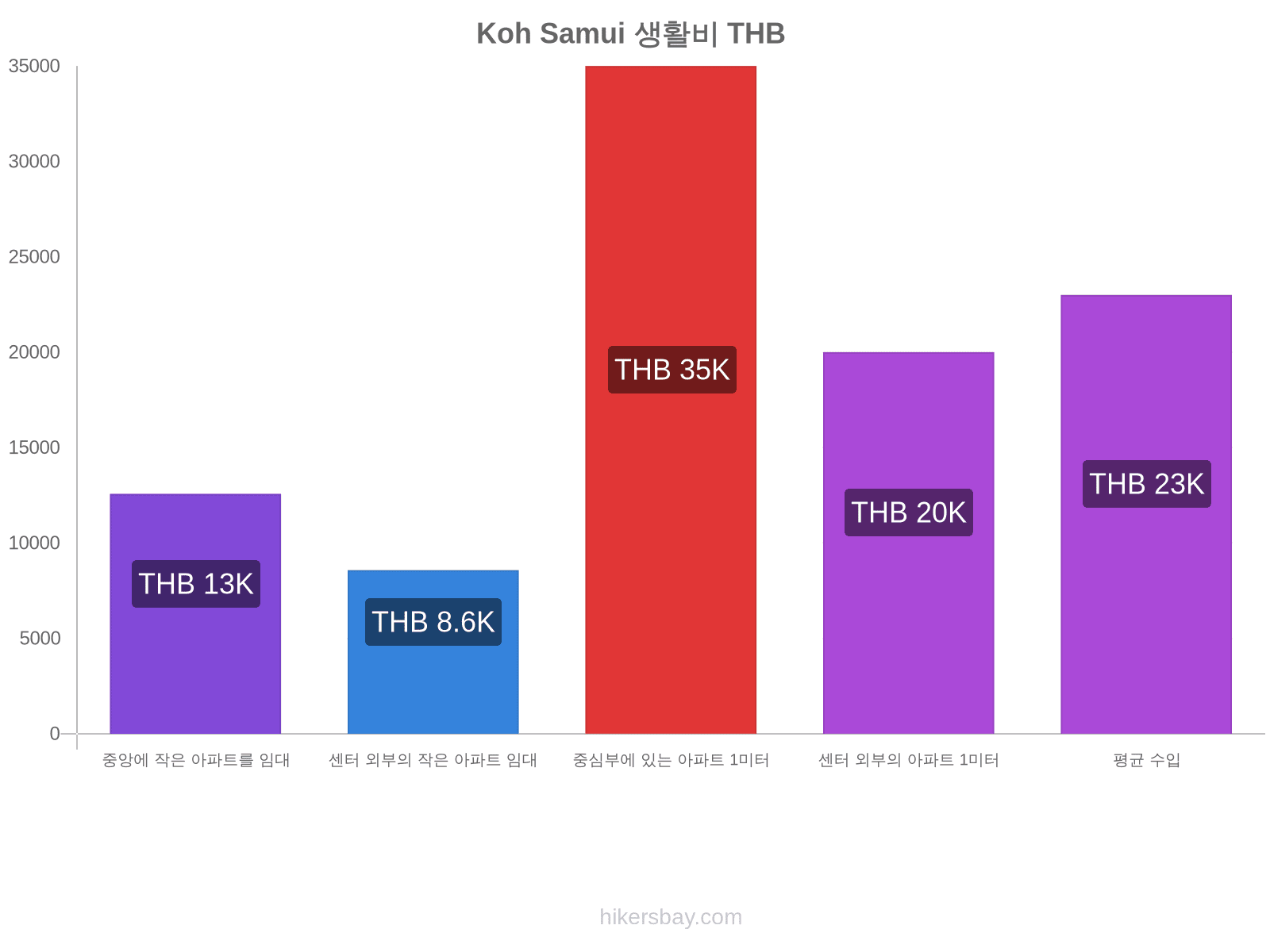 Koh Samui 생활비 hikersbay.com