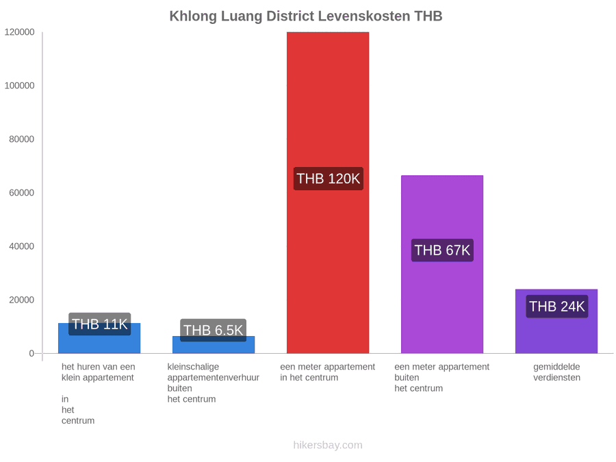 Khlong Luang District levenskosten hikersbay.com