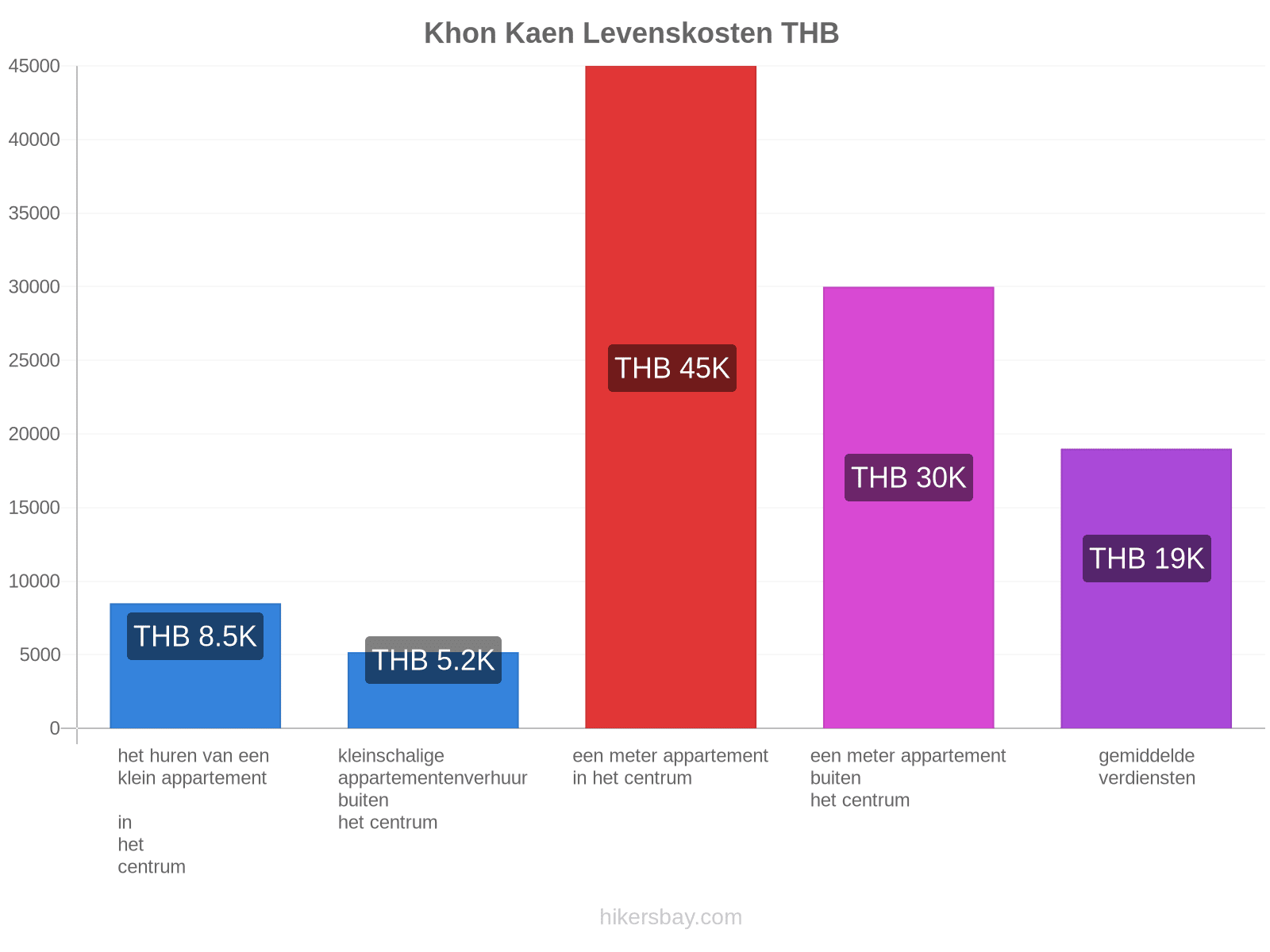 Khon Kaen levenskosten hikersbay.com