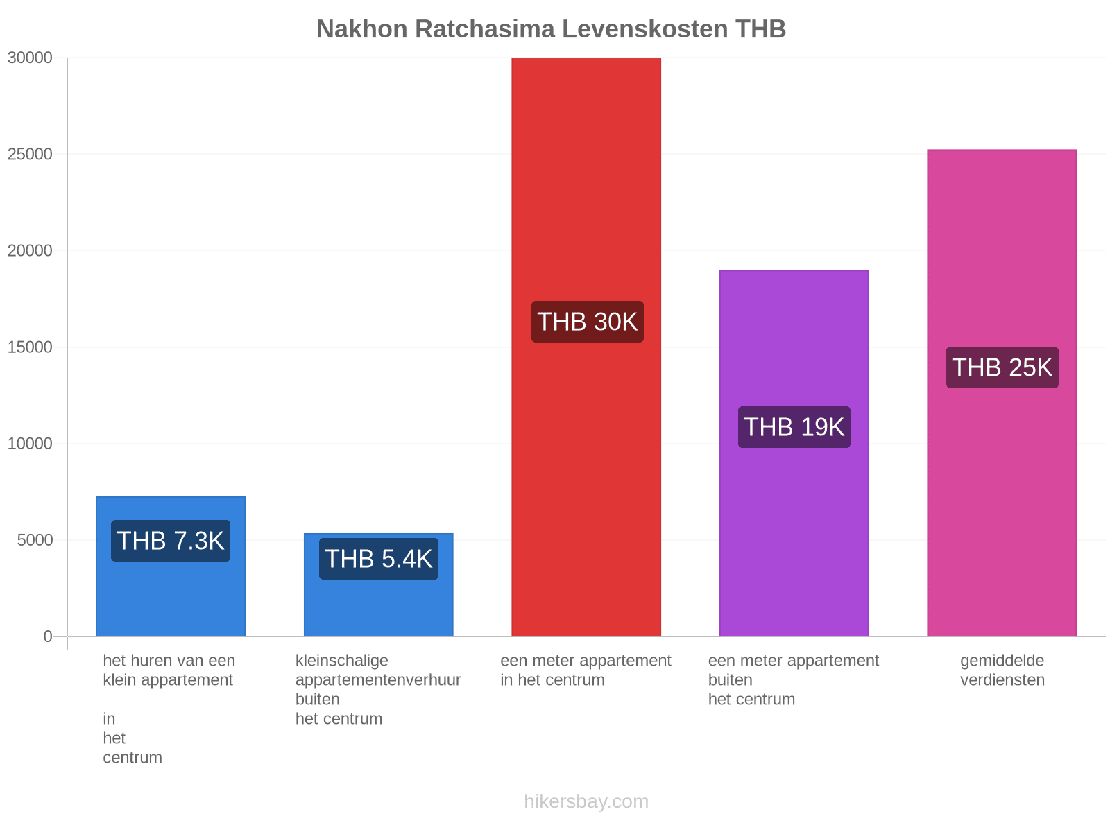 Nakhon Ratchasima levenskosten hikersbay.com
