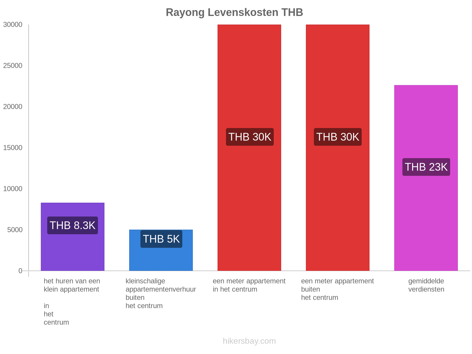 Rayong levenskosten hikersbay.com