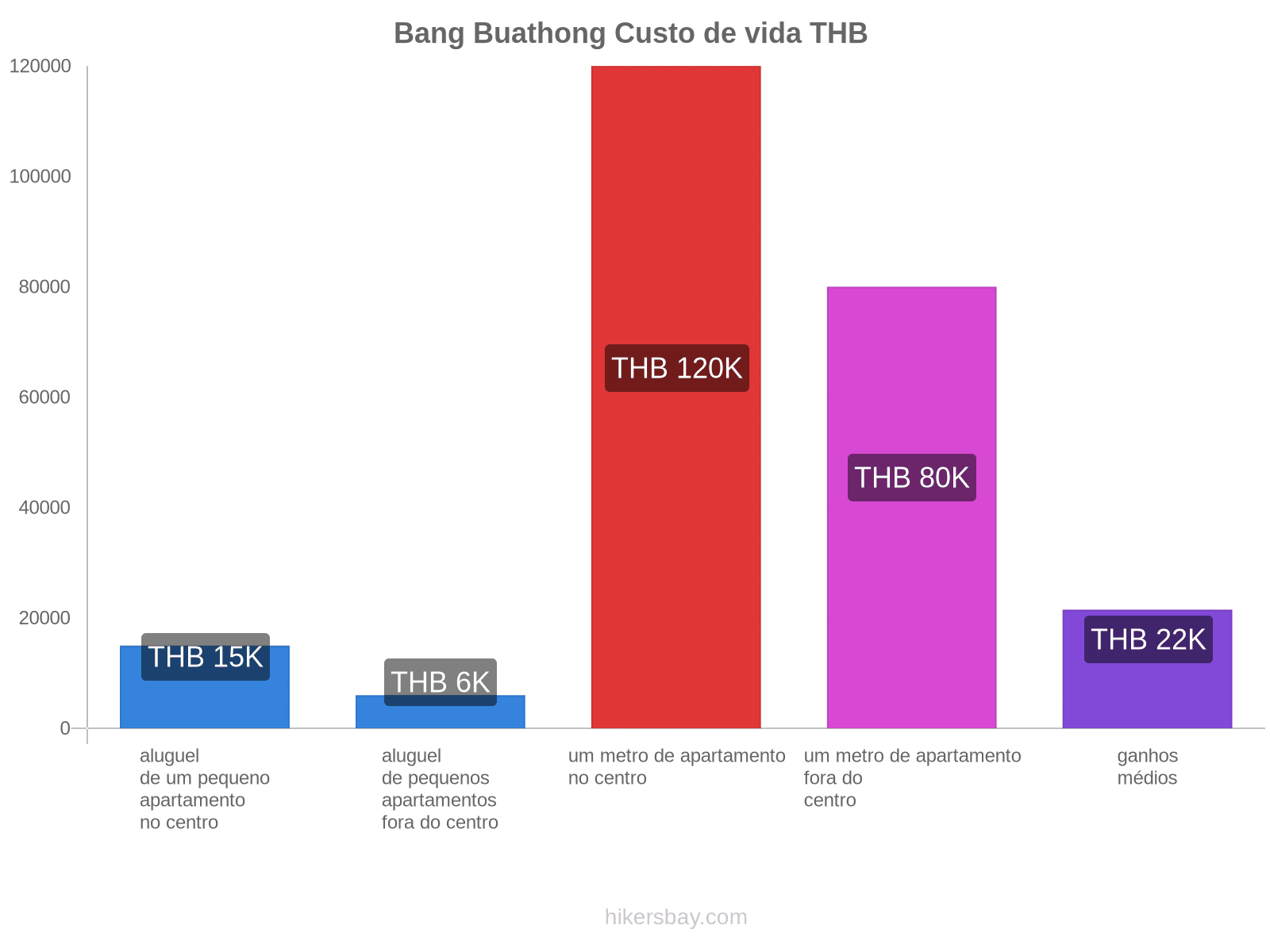 Bang Buathong custo de vida hikersbay.com