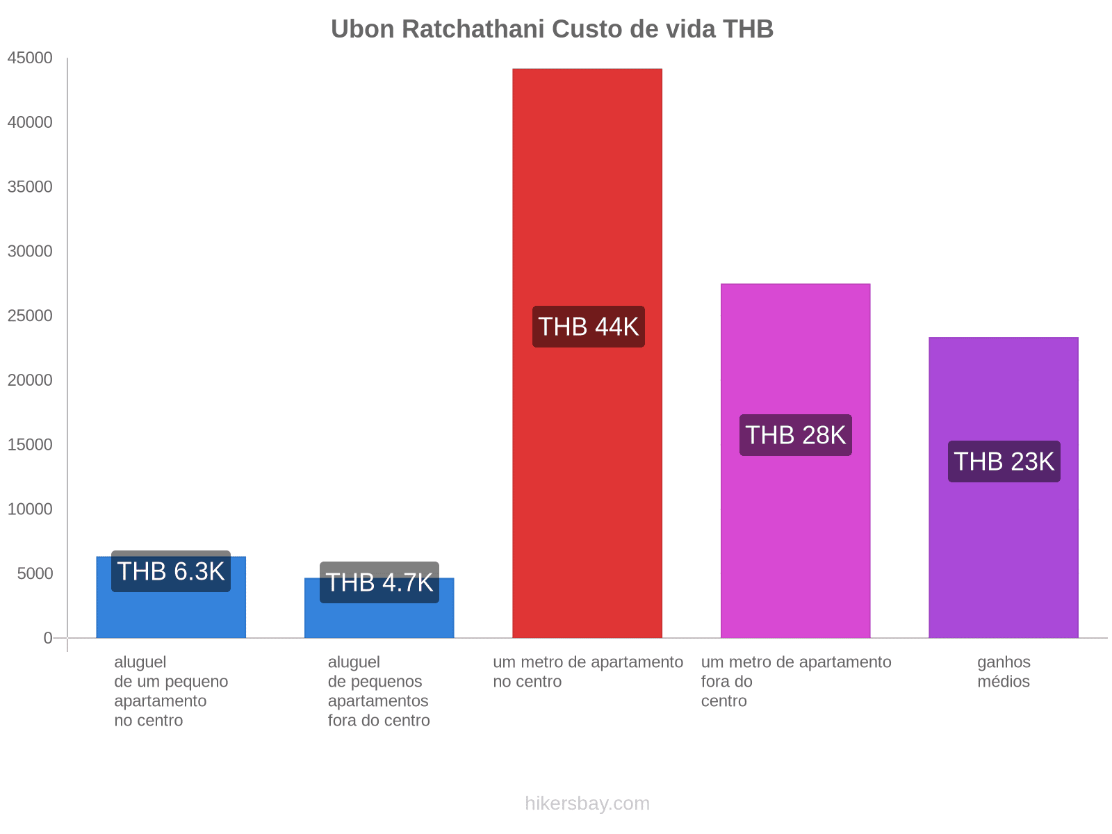 Ubon Ratchathani custo de vida hikersbay.com