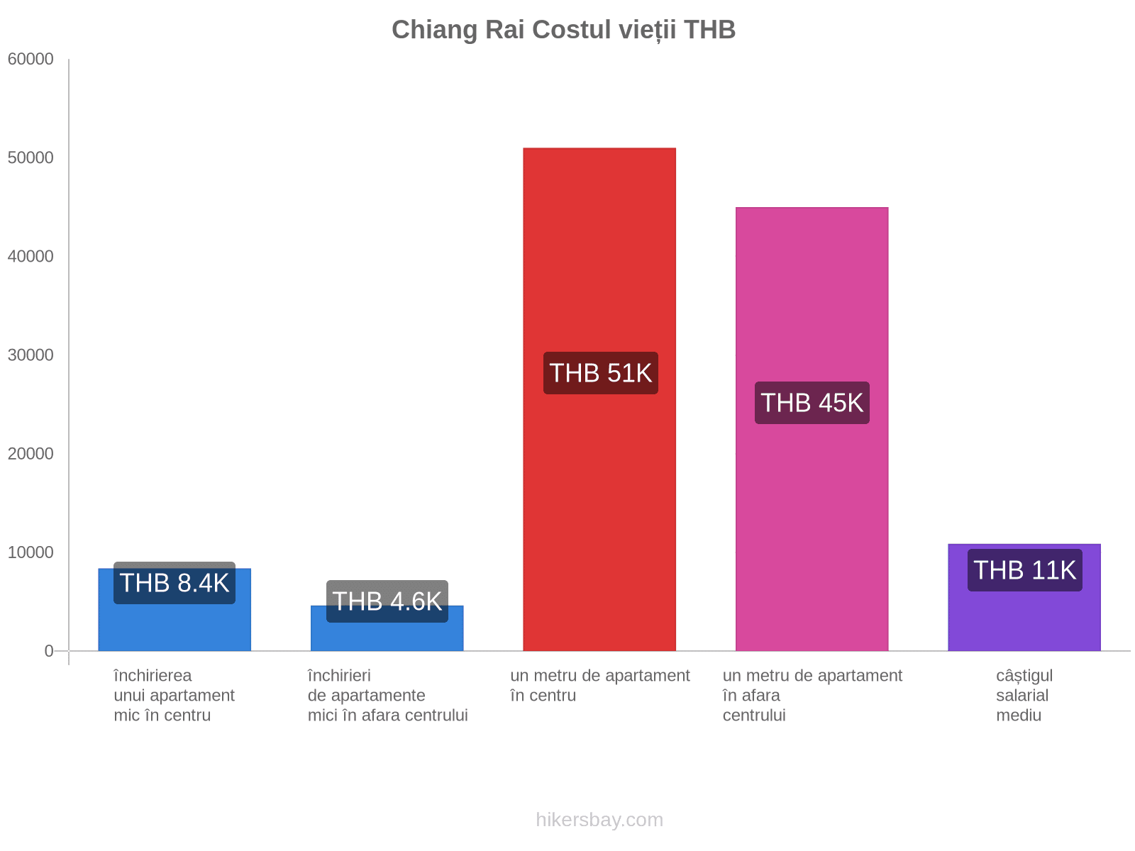 Chiang Rai costul vieții hikersbay.com