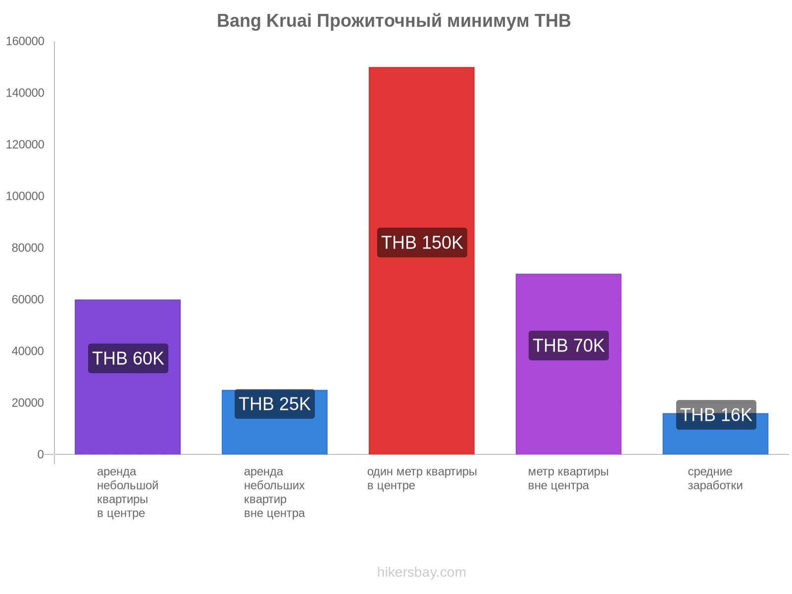 Bang Kruai стоимость жизни hikersbay.com