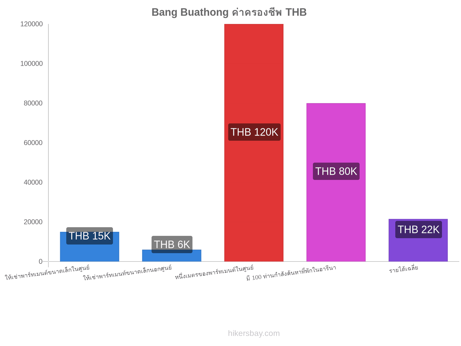 Bang Buathong ค่าครองชีพ hikersbay.com