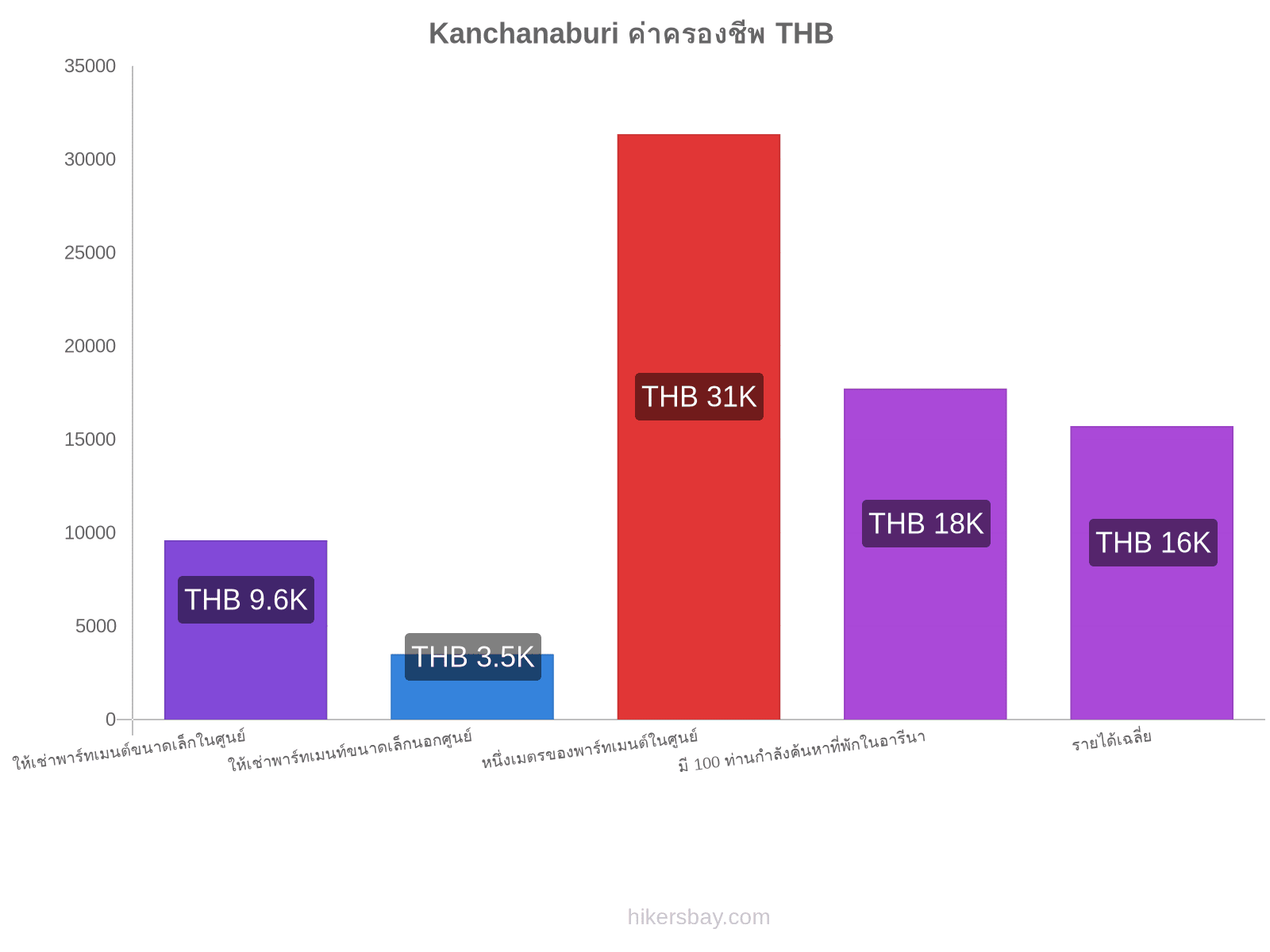 Kanchanaburi ค่าครองชีพ hikersbay.com