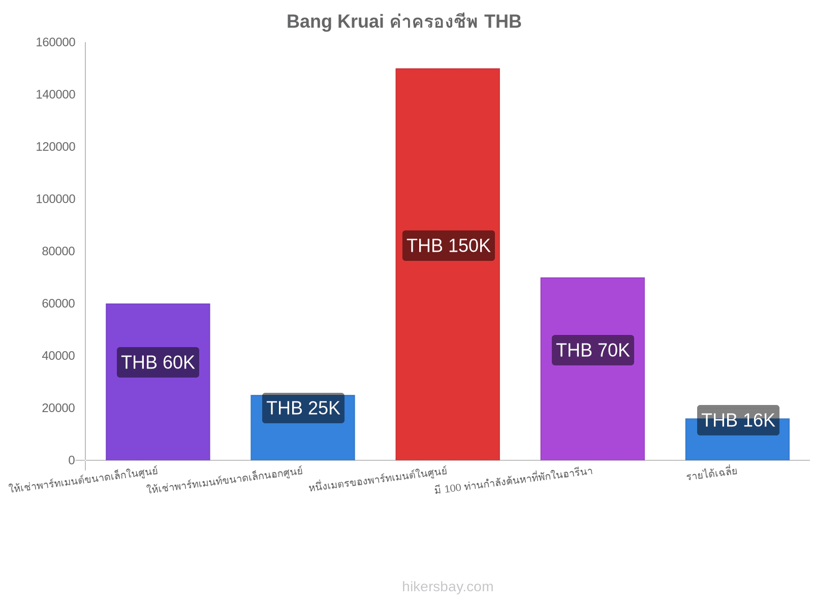 Bang Kruai ค่าครองชีพ hikersbay.com