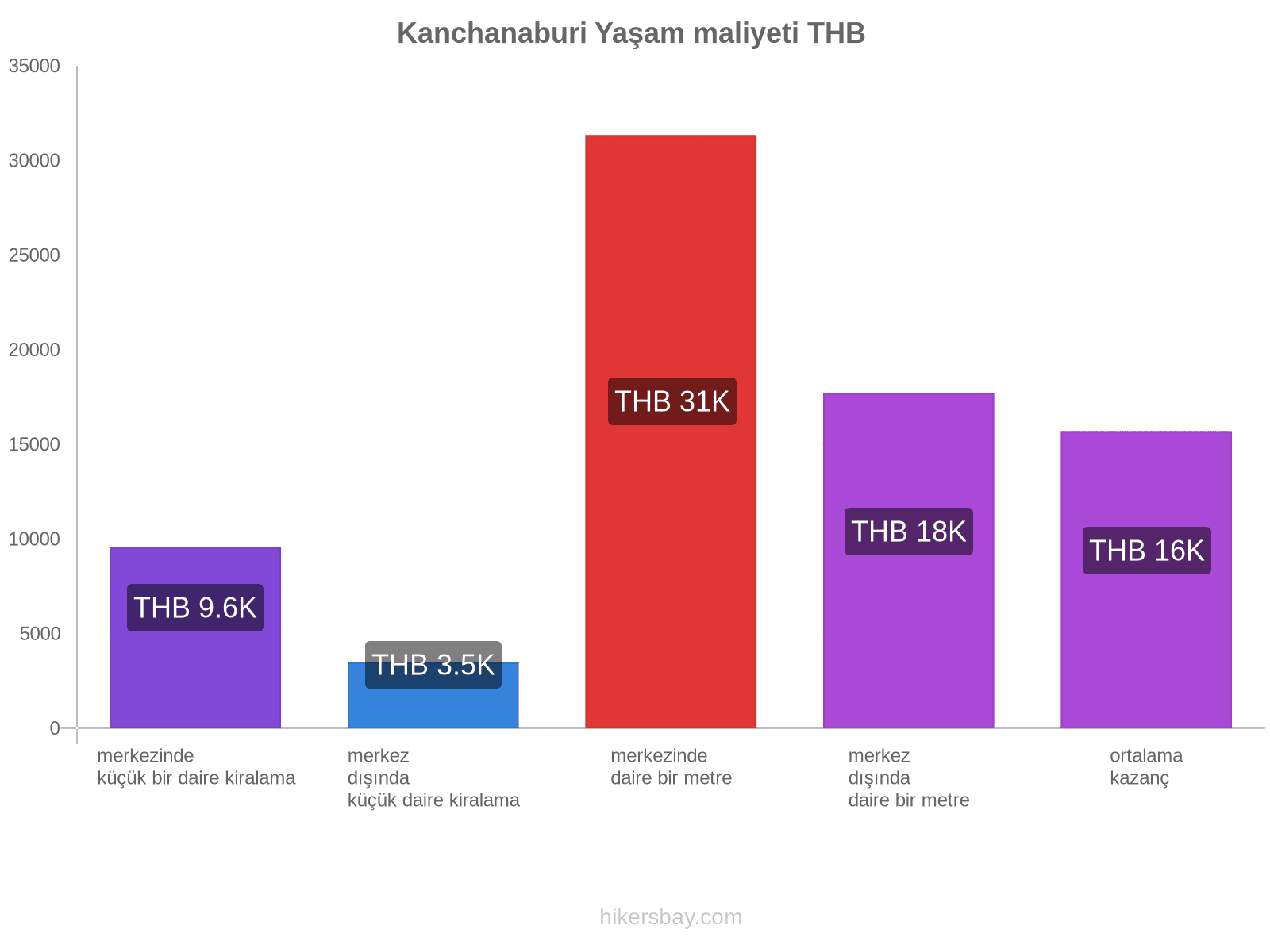 Kanchanaburi yaşam maliyeti hikersbay.com