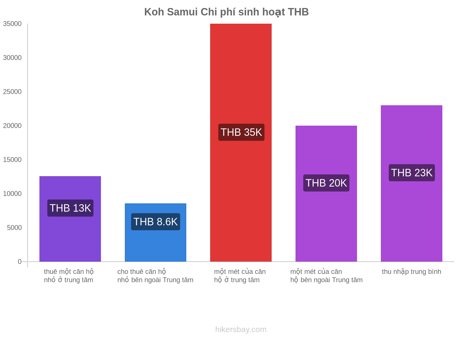 Koh Samui chi phí sinh hoạt hikersbay.com