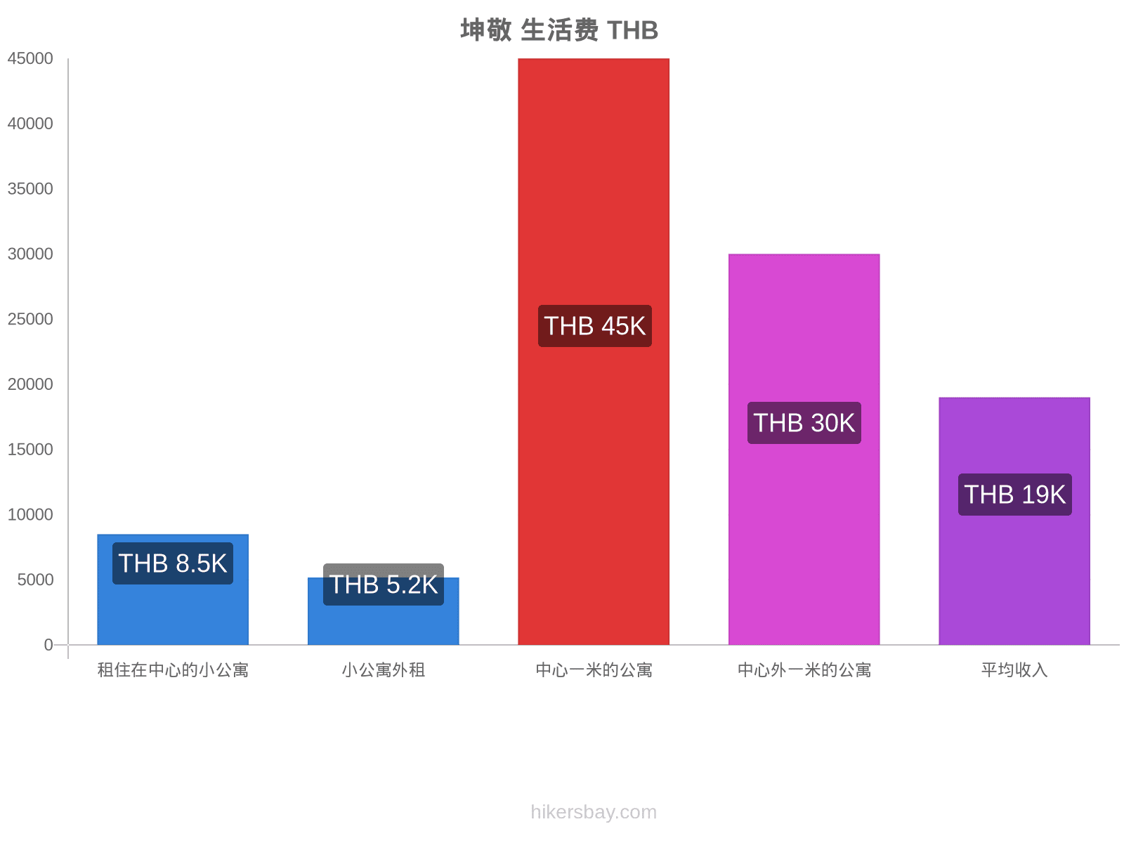 坤敬 生活费 hikersbay.com